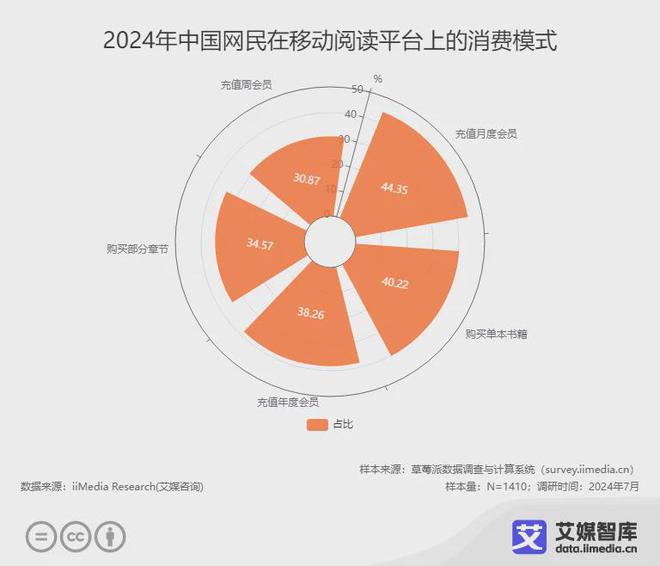 行业各细分群体消费行为调研数据不朽情缘网站艾媒咨询 中国阅读(图5)